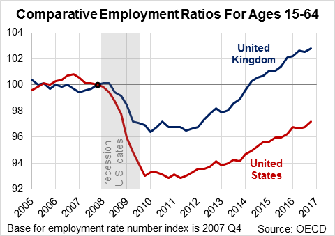 Comparitive Employment Ratios for ages 15-64 United Kingdom and United States