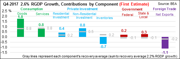 GDP Component Contributions