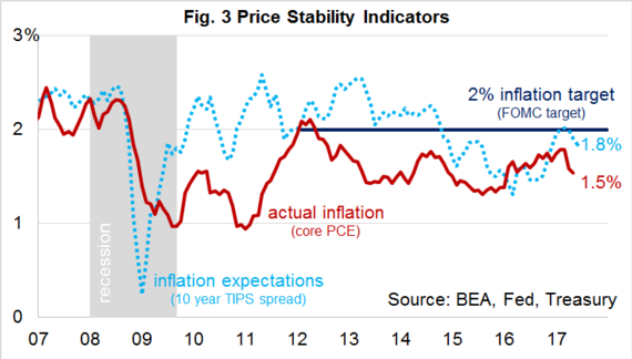 price stability indicators