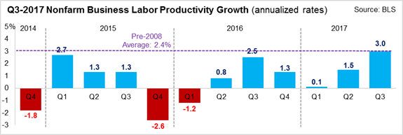Q3 2017 NonFarm Business Labor Productivity Growth
