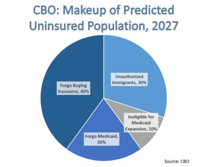 CBO: Makeup of Predicted Uninsured Population