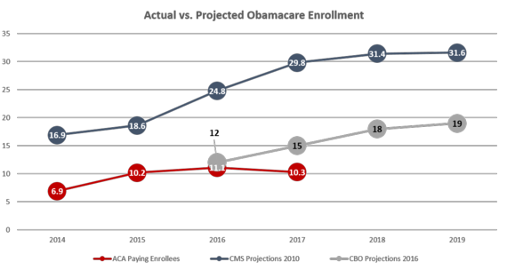 actual vs. projected Obamacare Enrollment