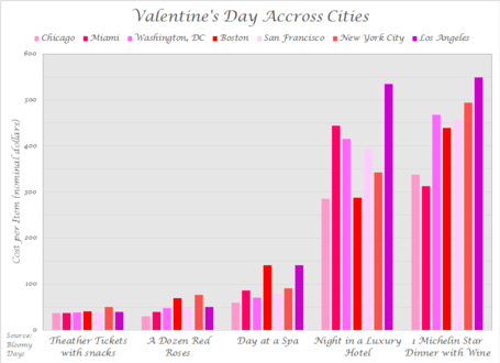 valentine's day spending across cities