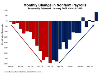 Monthly Change in Nonfarm Payrolls Seasonally Adjusted, January 2008 -March 2010