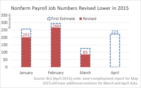 Nonfarm Payroll Job Numbers Revised Lower in 2015