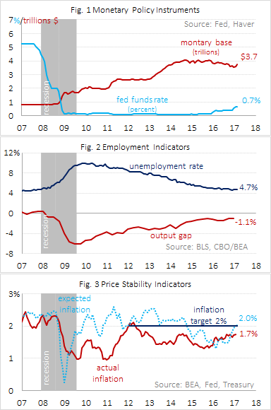 Monetary Policy Instruments, employment indicators, price stability indicators