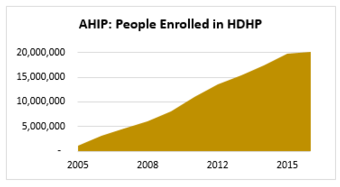 ahip people enrolled in High Deductible Health Plans