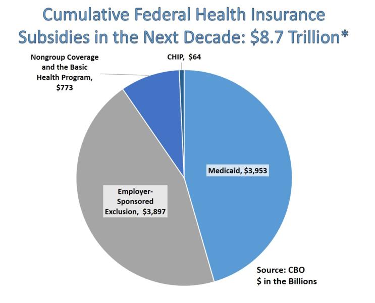 Cumulative Federal Health Insurance Subsidies in the Next Decade