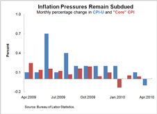 Graph: Inflation Pressures Remain Subdued