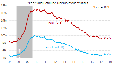 real and headline unemployment rates