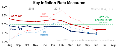 Key Inflation Rate Measures