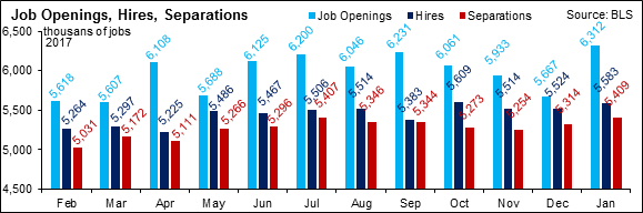Job Openings, Hires, and Separations