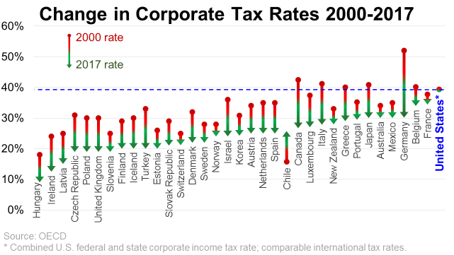 CHange in corporate tax rate