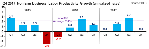 Nonfarm Business Labor Productivity Growth
