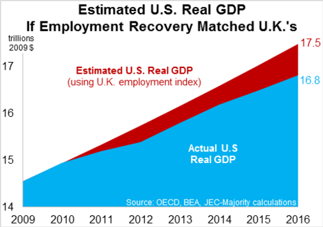 Estimated U.S. Real GDP If Employment Recovery Matched U.K.