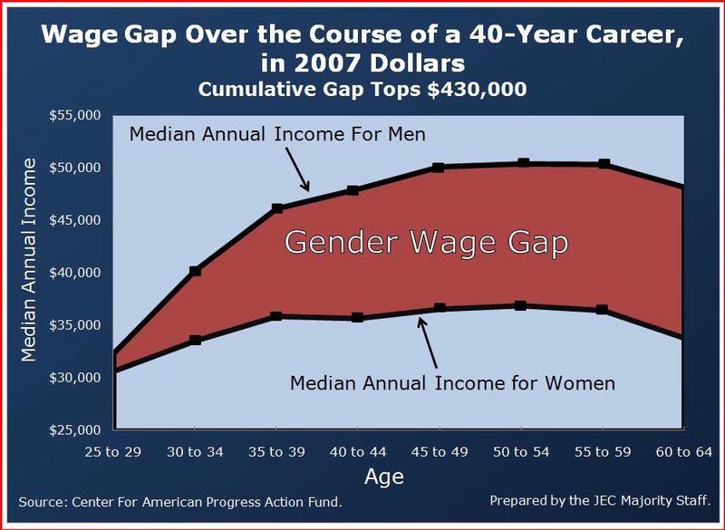 Wage Gap Over the Course of a 40-Year Career, in 2007 Dollars