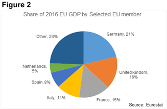 Figure 2: Share of EU GDP