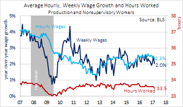 average hourly, weekly wage growth and hours worked 