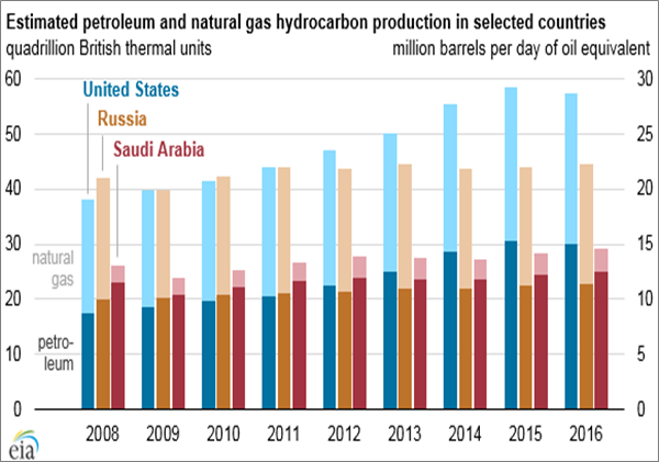 petroleum and natural gas production