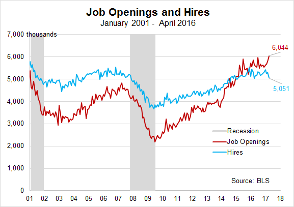 Job Openings and Hirings January 2001 to April 2016