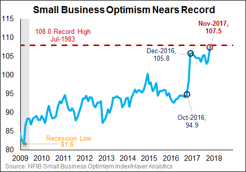 Small Business Optimism Nears Record