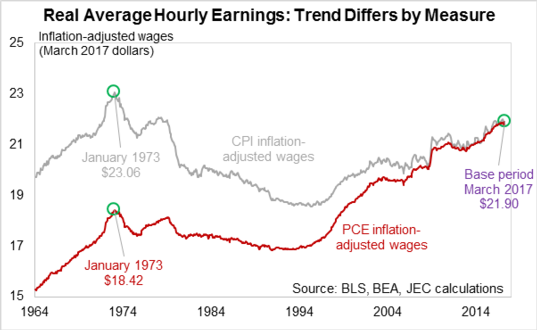 real average hourly earnings