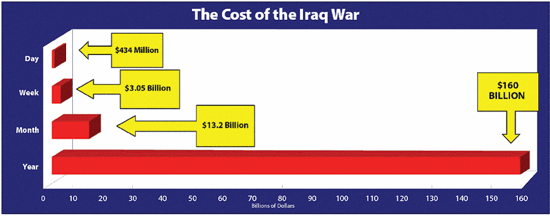 The Yearly Cost of War