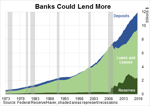 Banks Could Lend More