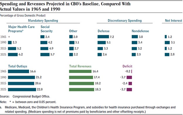 Spending and Revenue Projected CBO