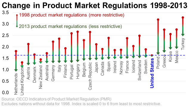 Change in product market regulation