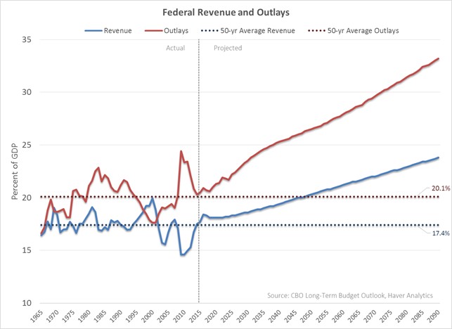 Federal Revenue and Outlays