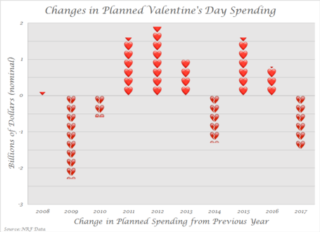 changes in planned valentine's day spending