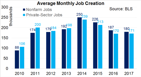 average monthly job creation