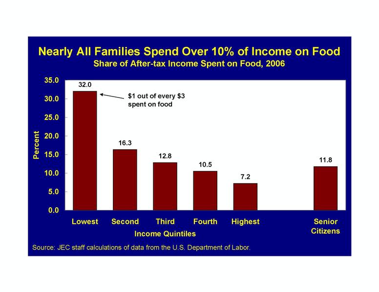  ::  	 Nearly All Families Spend Over 10% of Income on Food