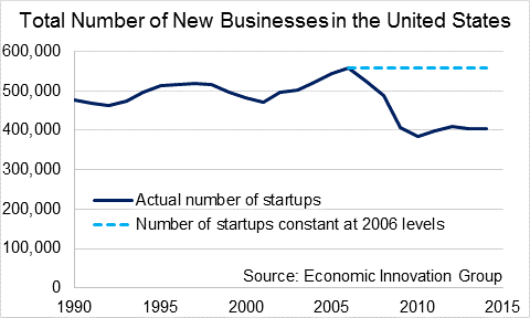 Total number of new businesses in the United States