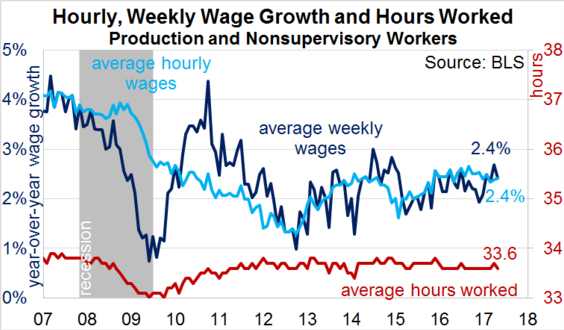 hour, weekly wage growth, hours worked