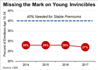 40% needed for stable premiums missing the mark on young invicibles