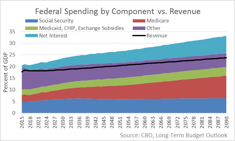 Federal Spending by Component vs Revenue