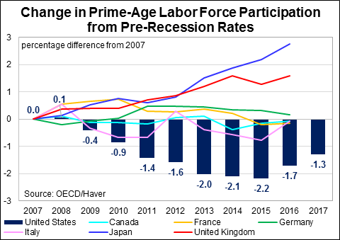 Change in Prime-Age Labor Force Participation from Pre-Recession Rates