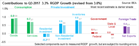 Contributions to Q#-2017 RGDP Growth