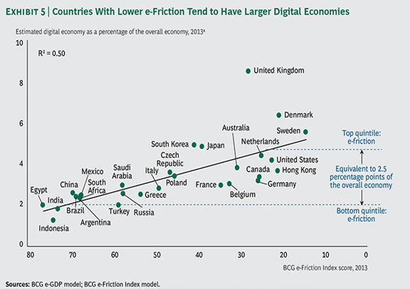 Countries with lower e-friction tend to have larger digital economies