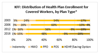 distribution of health plan enrollment for covered workers by plant type