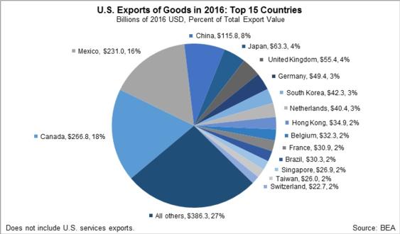 U.S.  Exports of goods in 2017