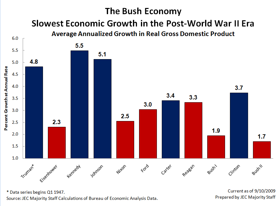 GDP Growth by Administration, Since 1947