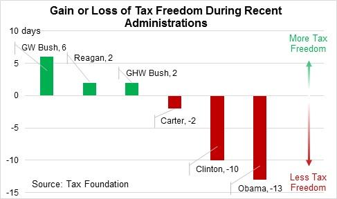 Gain or Loss of Tax Freedom During Recent Administrations