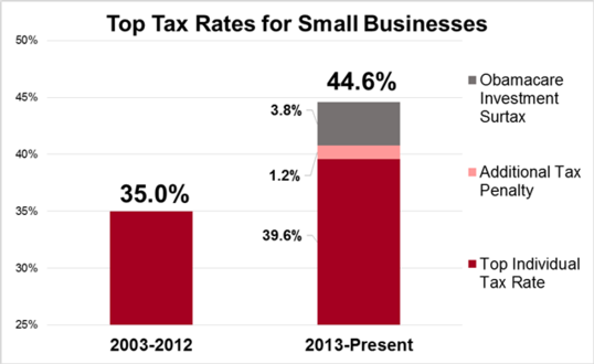 Top tax rates for small businesses 