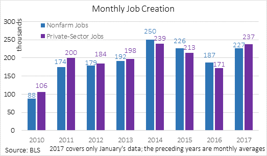 Monthly Job Creation 2010, 2011, 2012, 2013, 2014, 2015, 2016, 2017