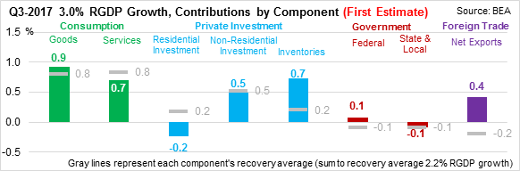 Q3-2017 RGDP Growth, Contributions by Component