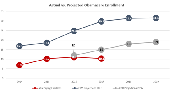 actual vs. projected obamacare enrollment