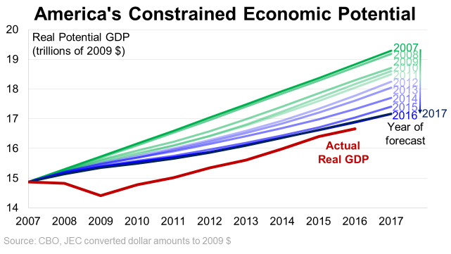 America's Constrained Economic Potential
